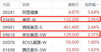 顺发配资 京东美团外卖大战重创投资者 美团股价较年内高点回撤超30%